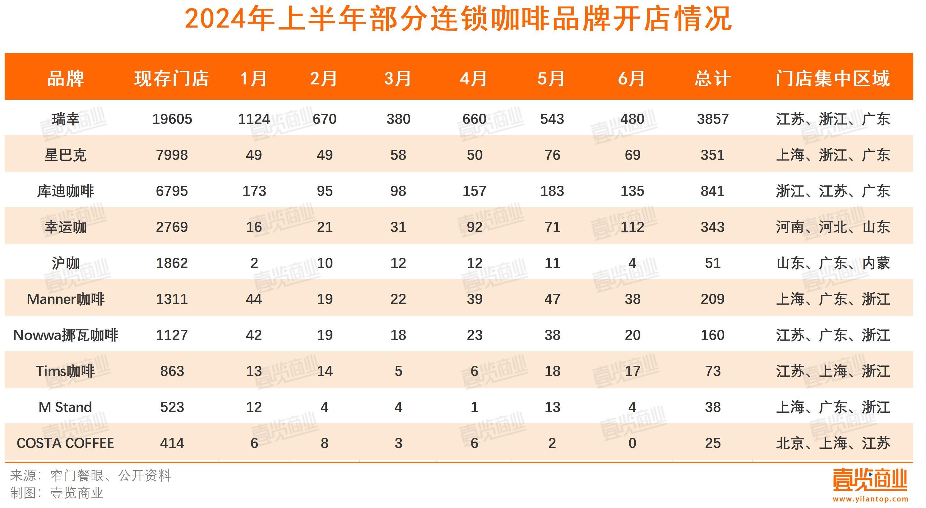 半年门店增速下降6.7%，近半品牌闭店快于开店，咖啡行业