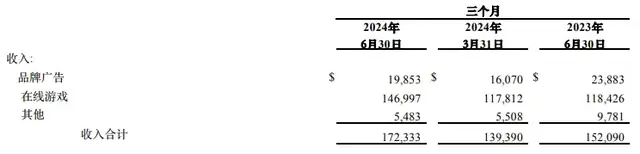 不惧行业波动、营收超预期增长，搜狐Q2财报亮点解读