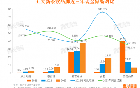 沪上阿姨、蜜雪冰城、古茗上市招股书全部失效