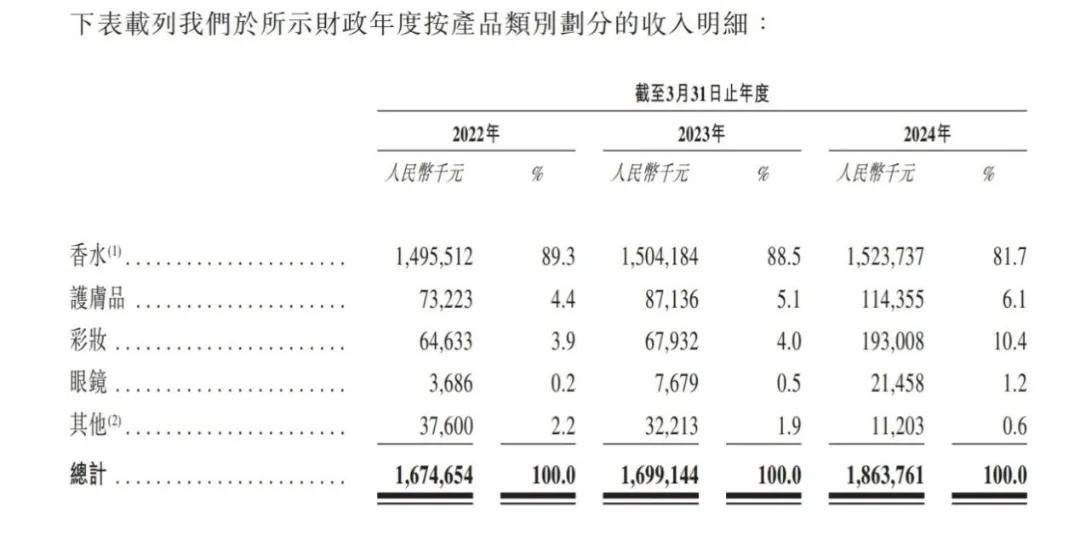 颖通控股冲刺“中国香水第一股”：卖得了爱马仕，难做自有品牌