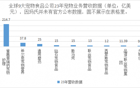 全球10大宠物食品公司业绩批露：雀巢第一