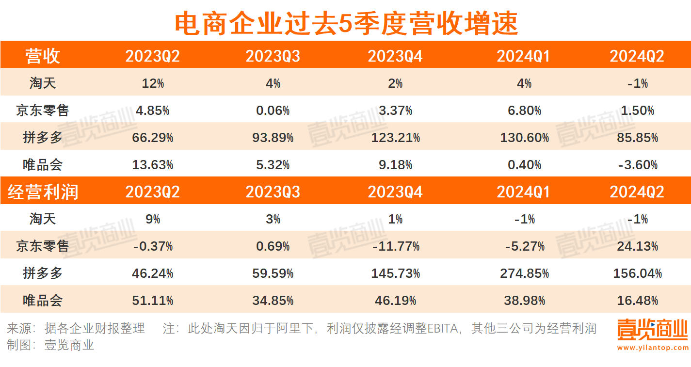 低速、微利时代到来，电商们终于认清了这个事实