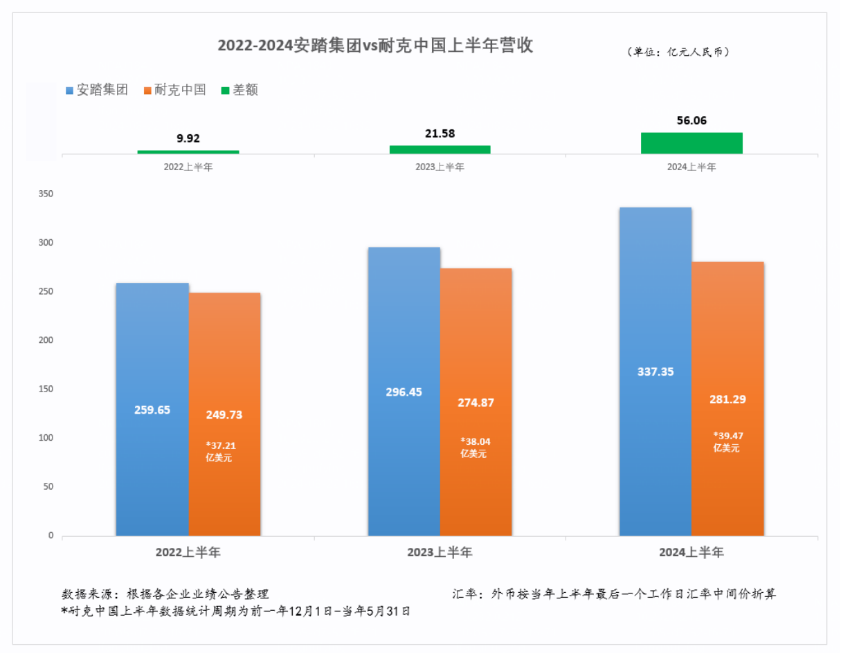 领跑者安踏扩大优势