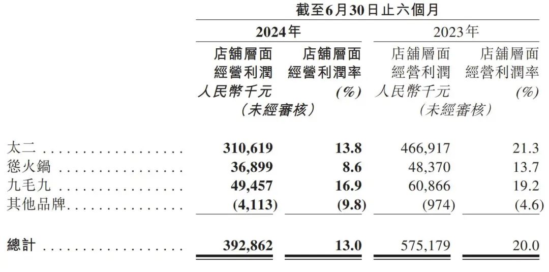 九毛九上半年营收30.6亿：同比增6% 净利6797万