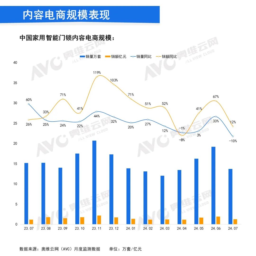 2024年7月中国家用智能门锁线上市场总结