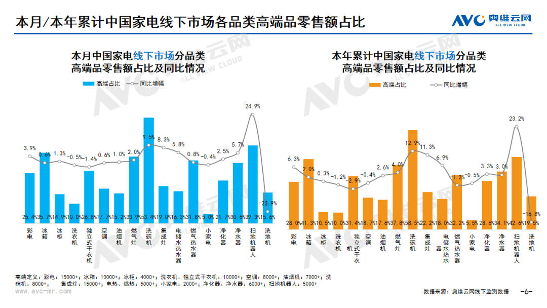 2024年7月线下家电市场总结