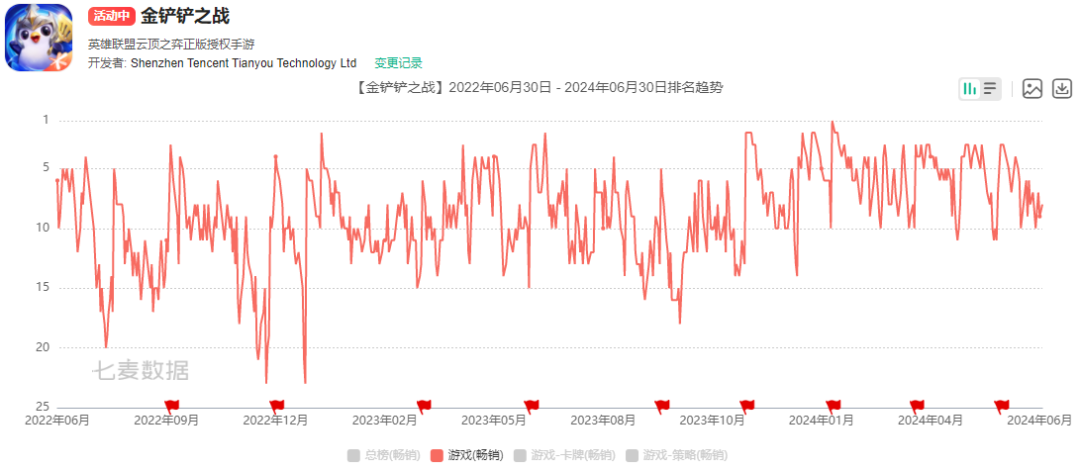 腾讯游戏Q2收入增长9%，新一轮产品周期已启动