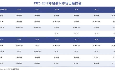 怡宝上市，瓶装水战事升级