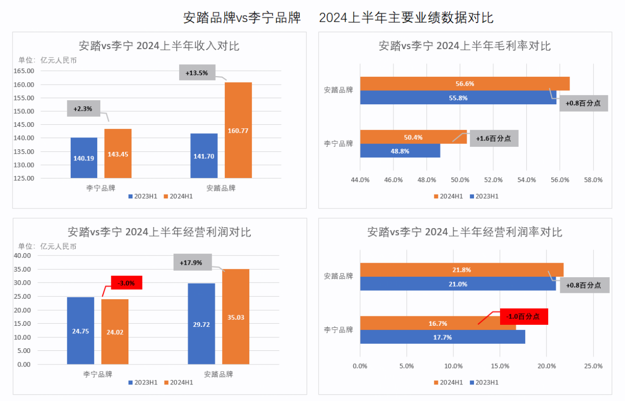 领跑者安踏扩大优势