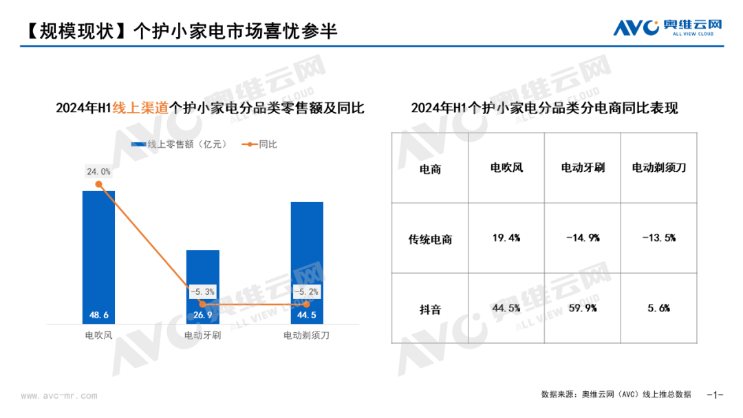 2024上半年个护小家电市场总结：“热辣滚烫”的高速电吹风迎来全面内卷