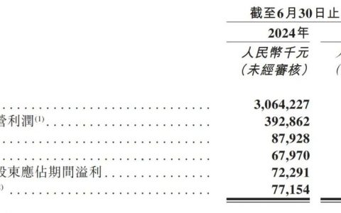 九毛九上半年营收30.6亿：同比增6% 净利6797万