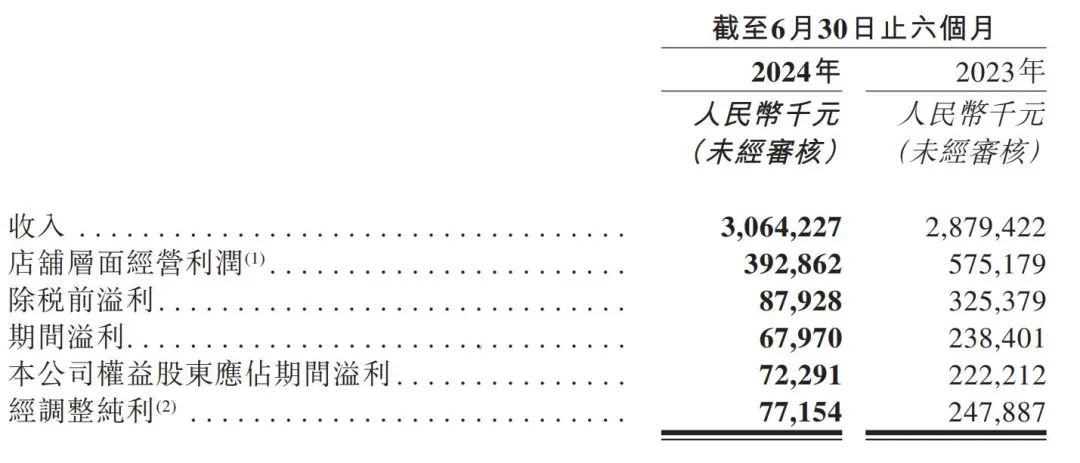 九毛九上半年营收30.6亿：同比增6% 净利6797万