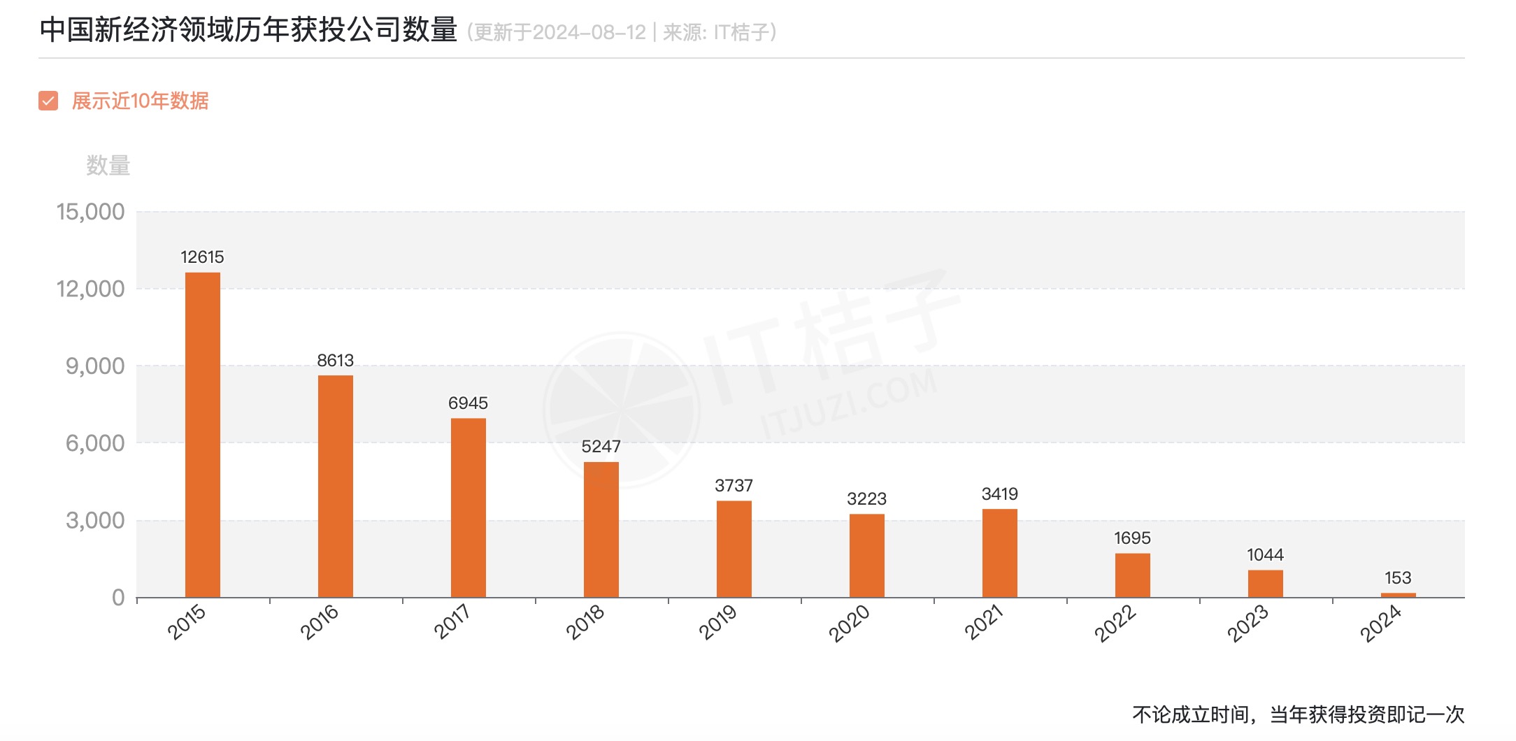 蜷缩保命：2024年中国创投有多难?