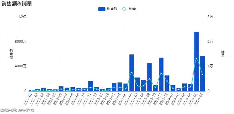 智能床垫增速超140%，“睡个好觉”成为市场新机遇？