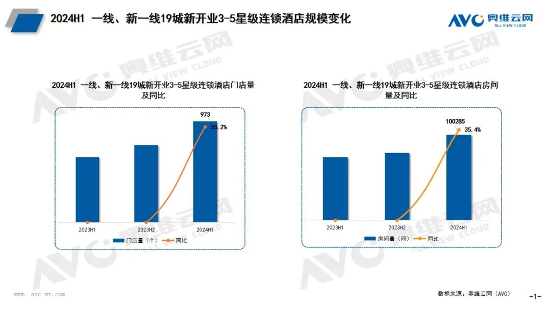 2024年上半年酒店市场总结：规模高开稳增、产品品质提升