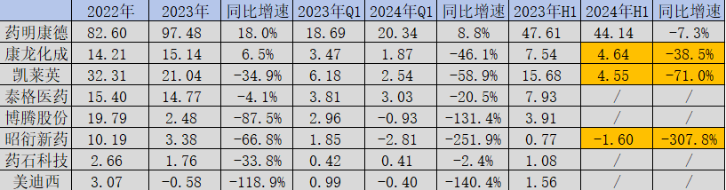 药明康德的中报，预示全球CXO怎么样的未来？