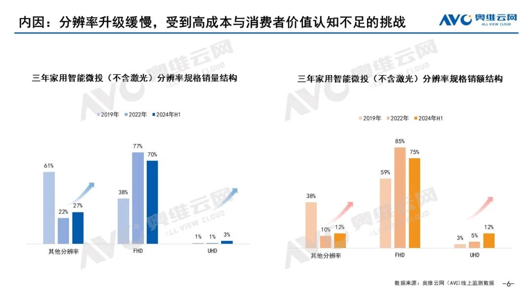 2024上半年智能投影市场总结：“下坡路”的挑战与机遇