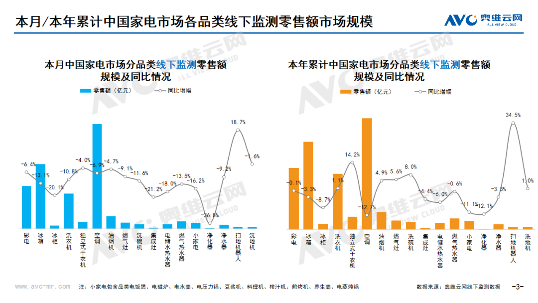 2024年7月线下家电市场总结