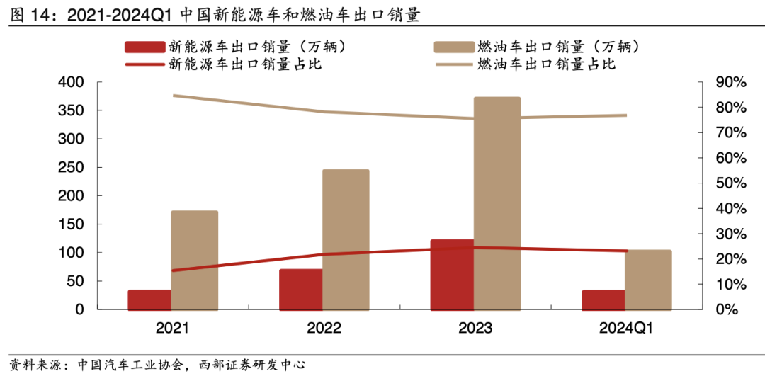 “新三样”都是怎么出海的？