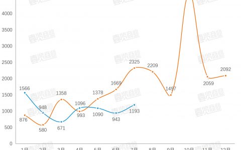 7月新开门店同比下跌48.69%，咖啡行业依旧疲软