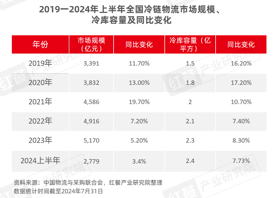 8月餐饮供应链月报：猪鸡肉价格上涨，国内首个牛蛙跨界团体标准出炉