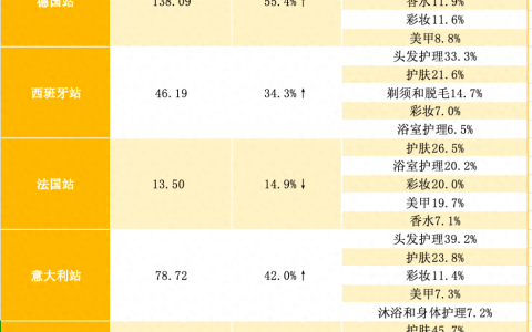 2024年H1海外美妆市场复盘，品牌出海如何布局？