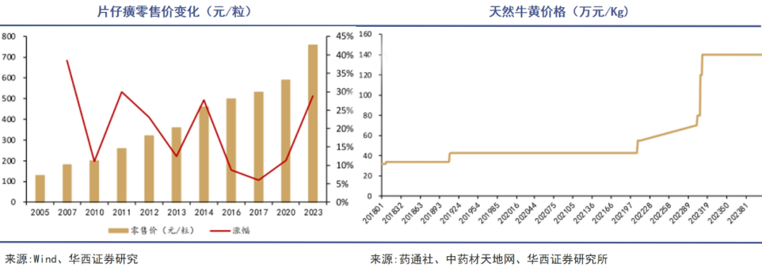 中药材涨价背后