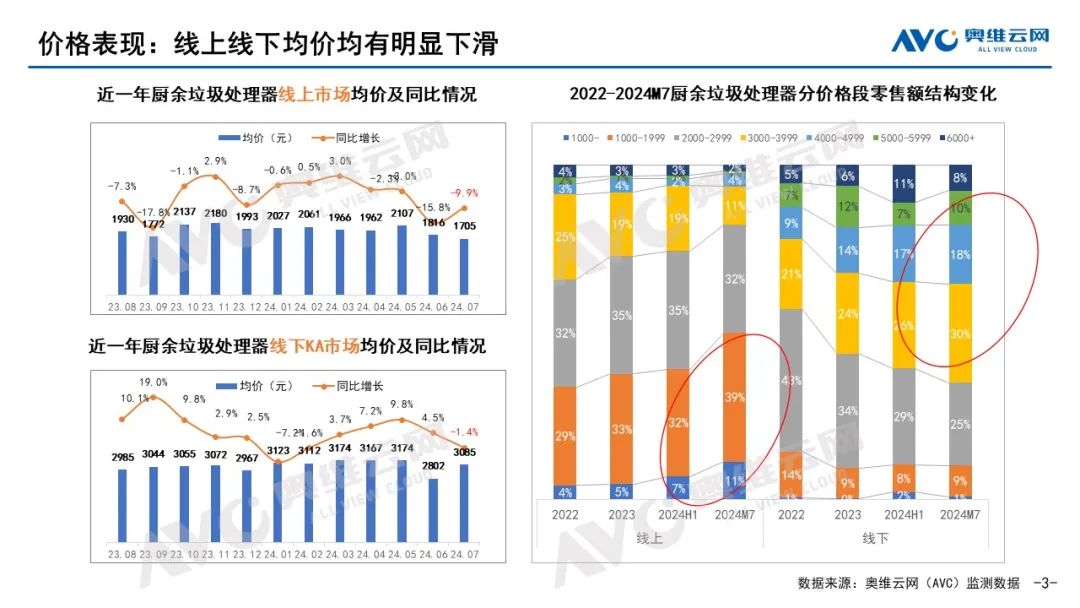 2024年7月中国厨余垃圾处理器市场总结