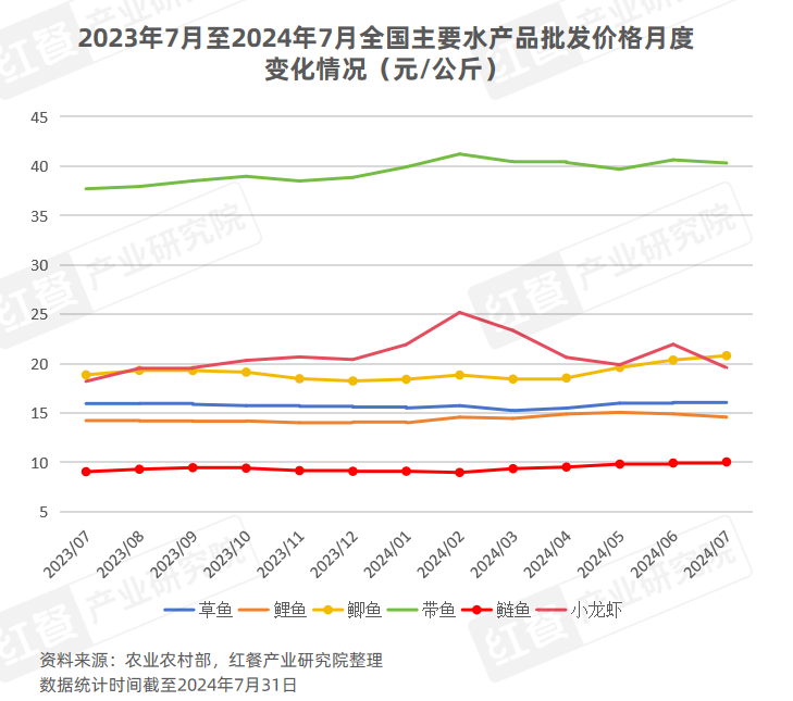 8月餐饮供应链月报：猪鸡肉价格上涨，国内首个牛蛙跨界团体标准出炉