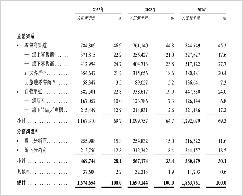 中国香水大王港股IPO：躺赚日子恐怕不多了