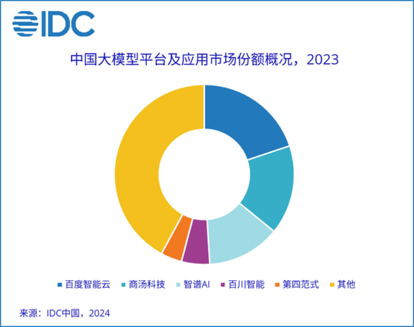 ToB Or ToC，大模型不做“选择题”