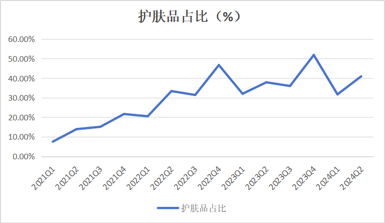 亏损收窄迈向盈利，逸仙电商黄锦峰的“妆养一体”做对了吗？