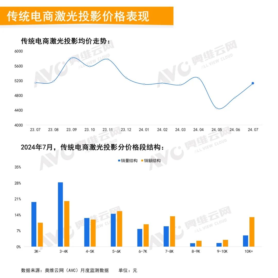 2024年7月中国家用智能投影线上市场总结