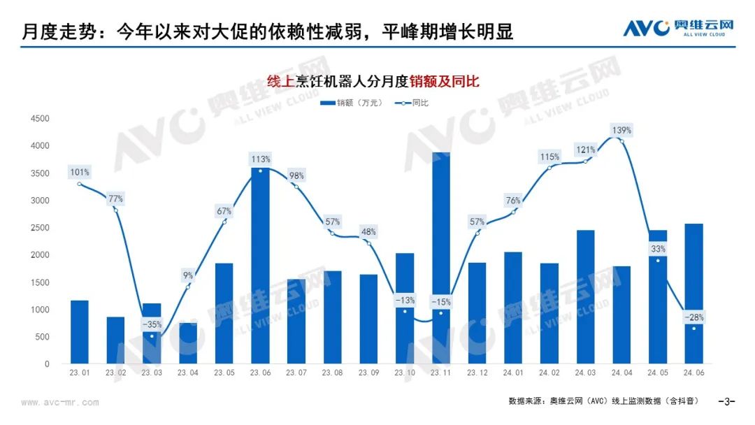 2024上半年烹饪机器人市场总结：低基数下的较高增长