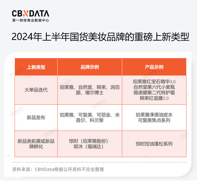 从上半年上新动态中，拆解中国“欧莱雅们”的“三个加法”