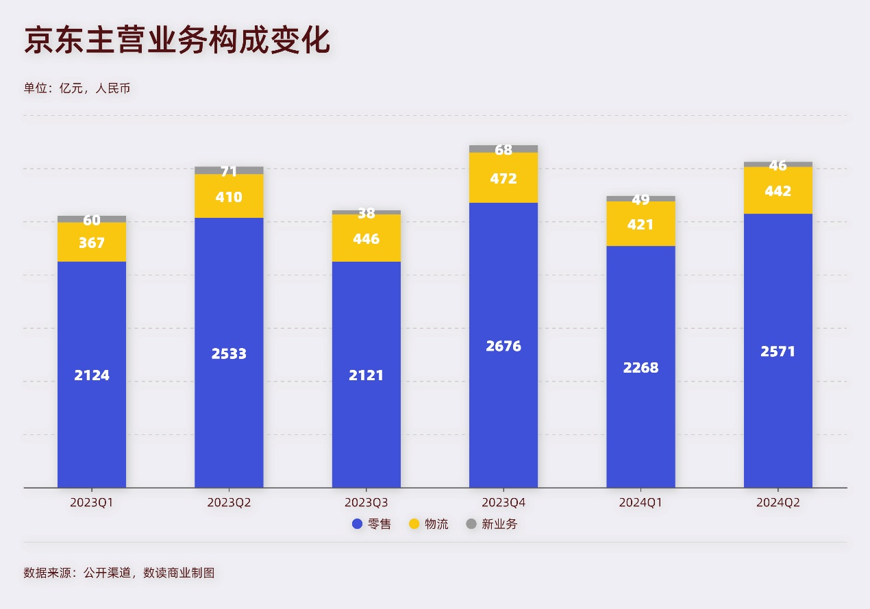 单季净赚百亿，京东对“618”动刀