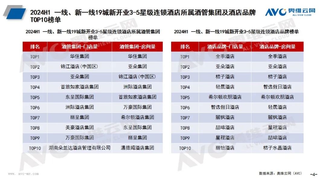 2024年上半年酒店市场总结：规模高开稳增、产品品质提升