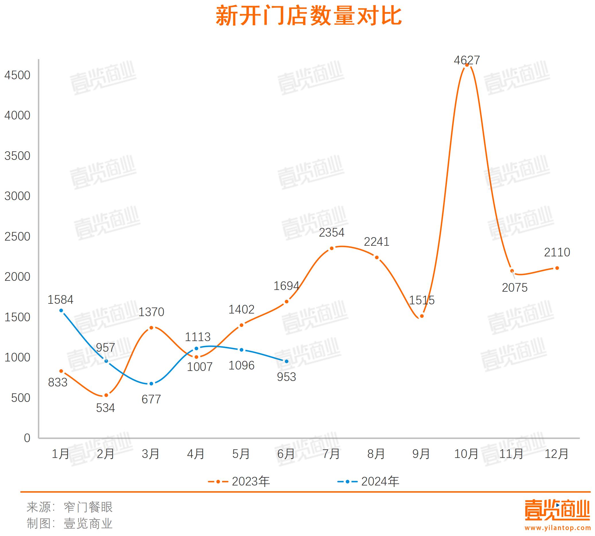 半年门店增速下降6.7%，近半品牌闭店快于开店，咖啡行业