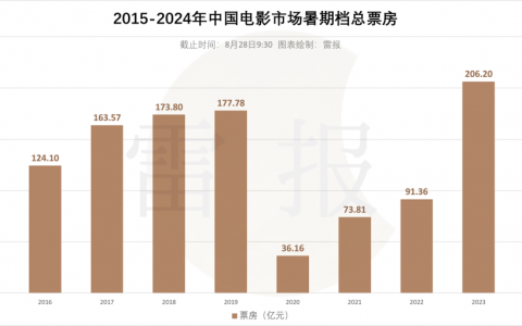 票房减少近五成，仅1部国产动画破亿，今年的暑期档怎么了？