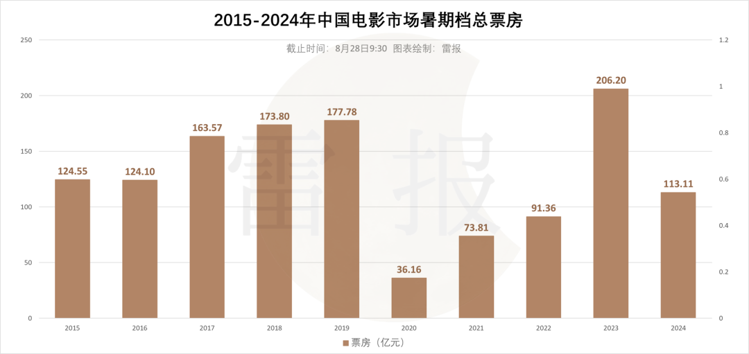 票房113亿减少近五成，8部破亿动画仅1部国产，今年的暑期档怎么了？｜雷报