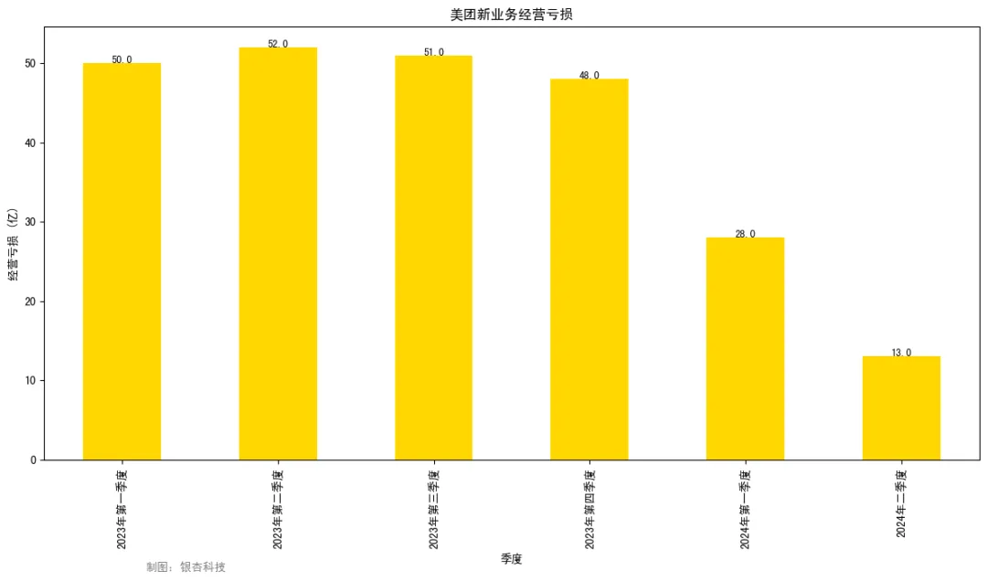 净利超113亿，美团旱涝保收