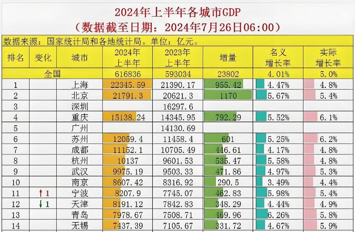 反超天津、直追南京！宁波GDP开挂？