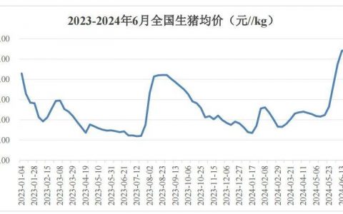 6月每头猪盈利近400元，“猪王”牧原股份挣钱还债