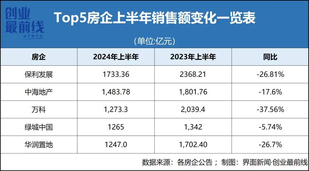 “熬走”恒大、碧桂园之后中海来了，“一哥”保利发展如履薄冰