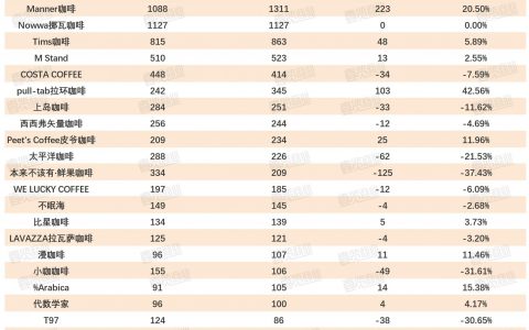 半年门店增速下降6.7%，近半品牌闭店快于开店，咖啡行业