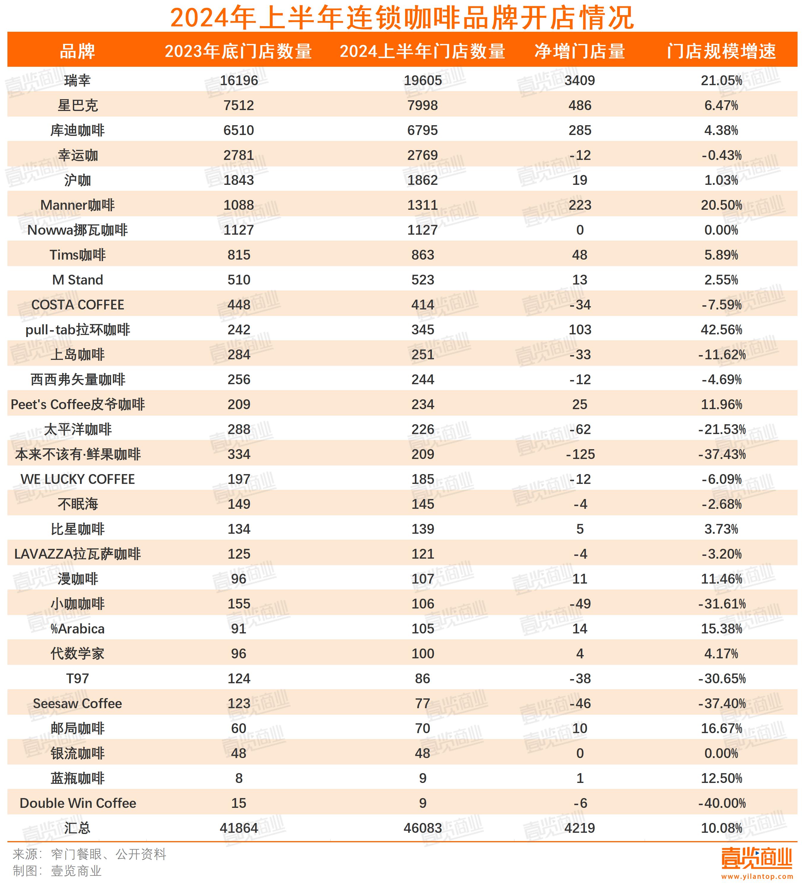 半年门店增速下降6.7%，近半品牌闭店快于开店，咖啡行业