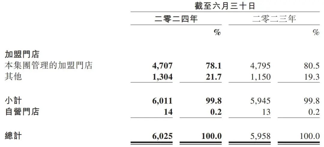 百果园上半年营收55.9亿：同比降11% 利润8851万