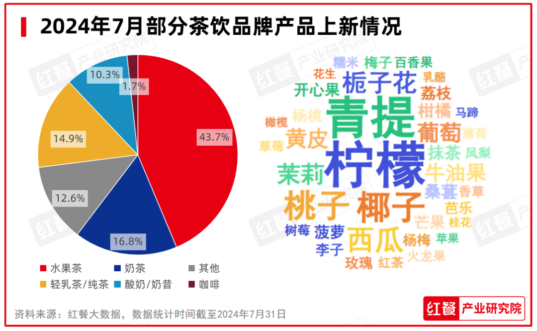 2024年7月餐饮月报：餐饮行业景气指数发布，品牌时令产品上新加速