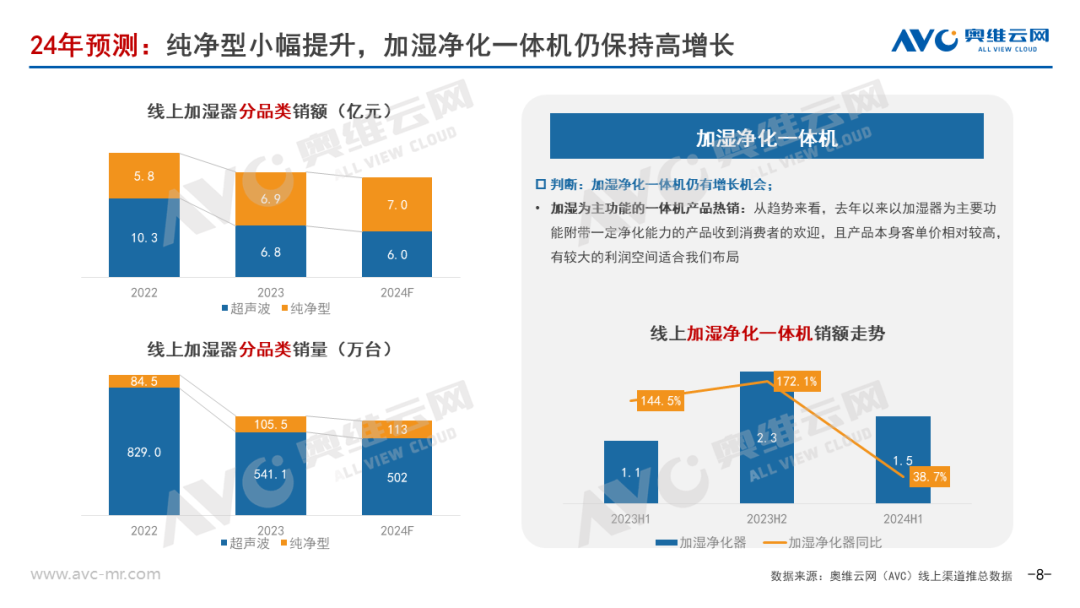 2024上半年加湿器市场总结：行业进入结构升级阵痛期