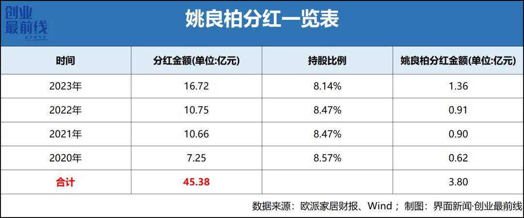 欧派家居股价涨不动，梅州前首富财富3年缩水超360亿